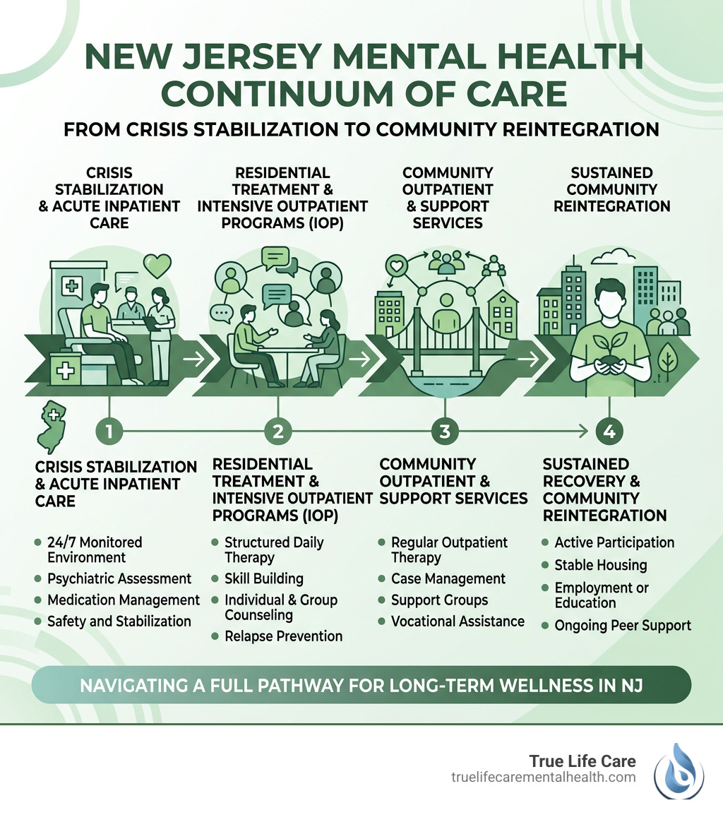 Mental health continuum of care from crisis stabilization to community reintegration in NJ - inpatient mental health nj