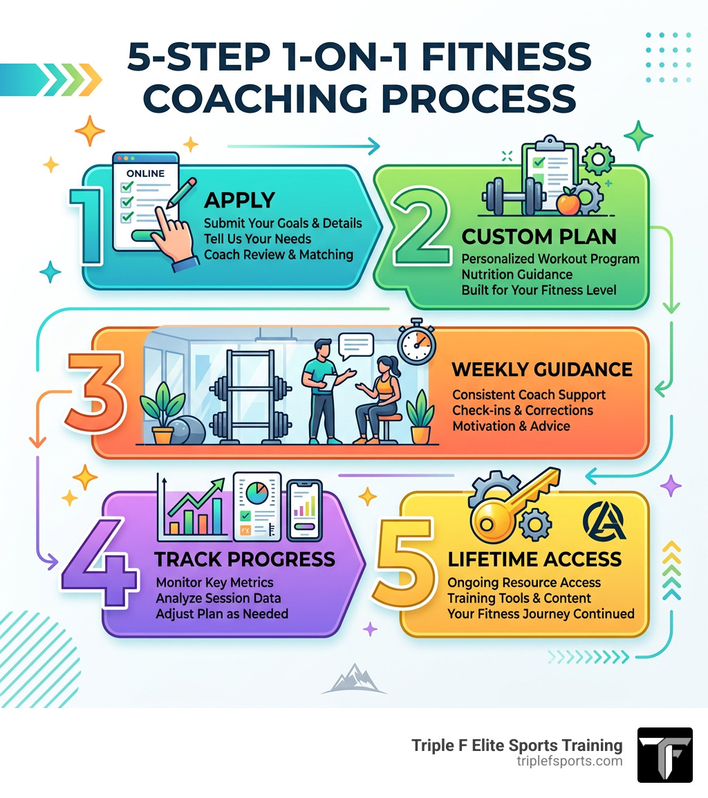 Infographic showing the 5-step 1-on-1 coaching process: Apply, Custom Plan, Weekly Guidance, Track Progress, Lifetime Access Infographic showing the 5-step 1-on-1 coaching process: Apply, Custom Plan, Weekly Guidance, Track Progress, Lifetime Access