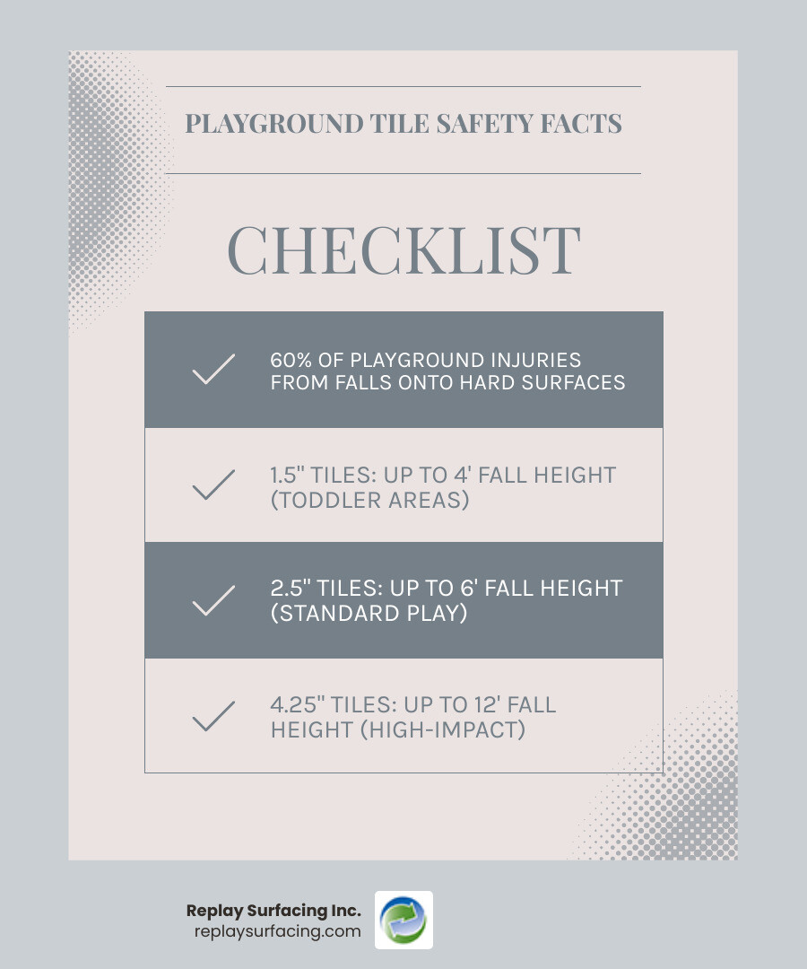 Infographic showing 60% playground injury statistic, fall height ratings by tile thickness, and key safety certifications