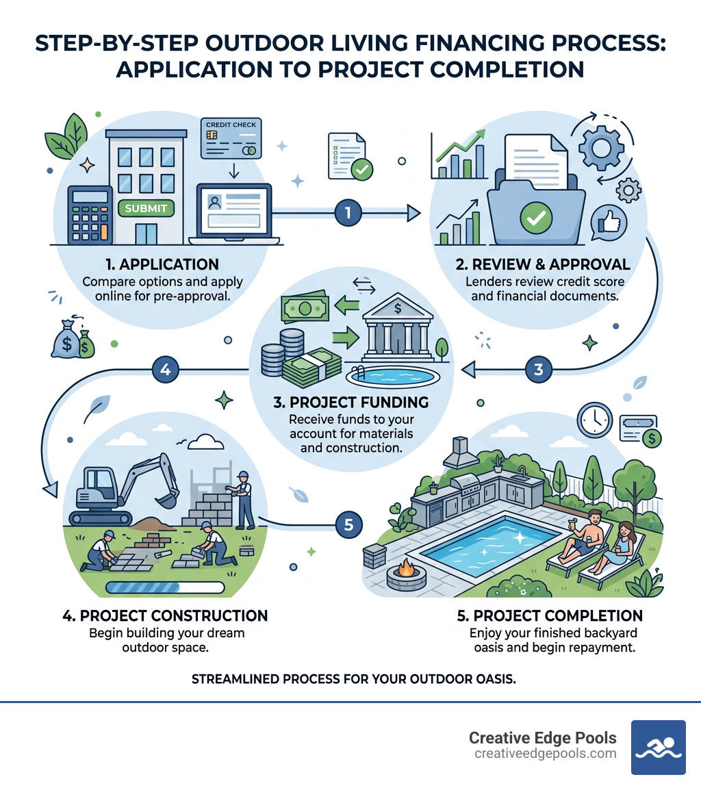 Step-by-step outdoor living financing process from application to project completion - Outdoor living financing infographic 