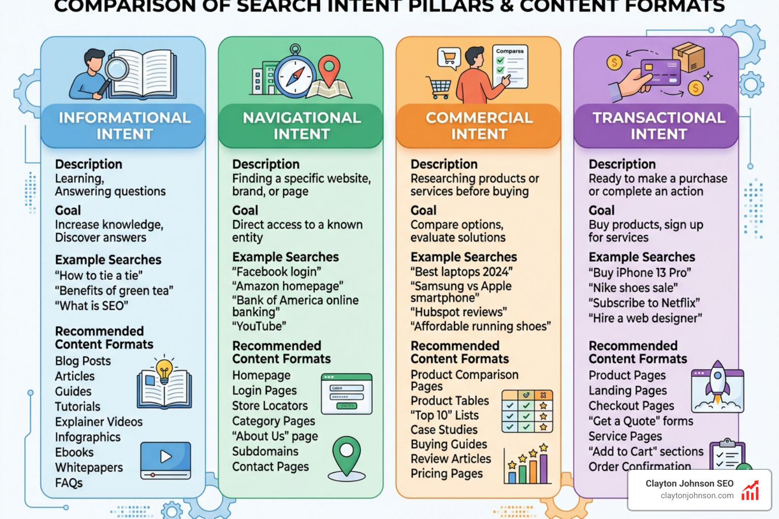 Table comparing informational, navigational, commercial, and transactional intent with corresponding content formats like