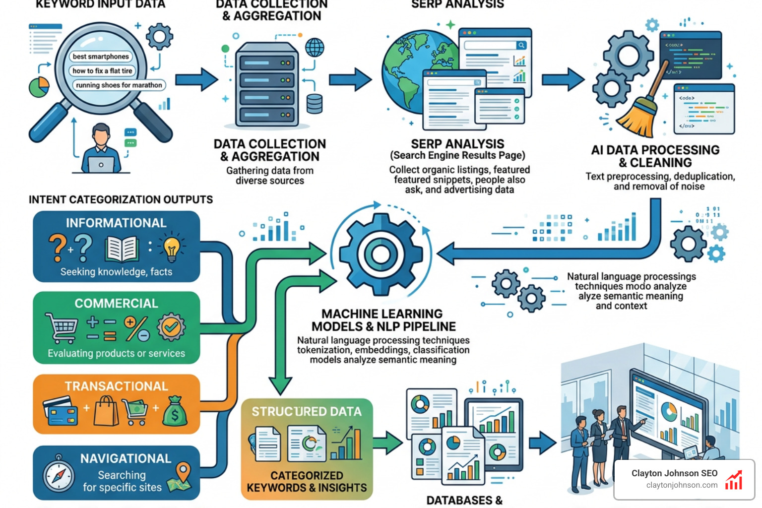 Graphic showing AI workflows for automated intent categorization at scale - SEO audience intent audit