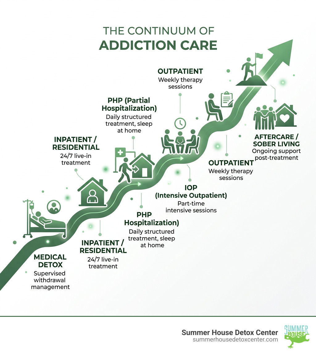 Infographic showing the continuum of addiction care from medical detox through inpatient, PHP, IOP, outpatient, and