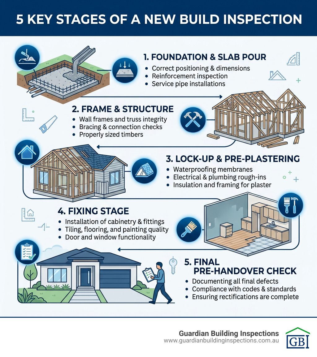 Infographic: 5 key stages of a new build inspection from foundation pour to final pre-handover check - final inspection new
