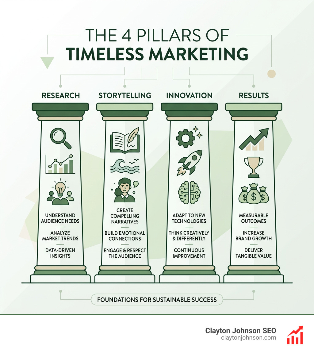 The 4 pillars of timeless marketing: Research, Storytelling, Innovation, and Results infographic - best marketers of all The 4 pillars of timeless marketing: Research, Storytelling, Innovation, and Results infographic - best marketers of all