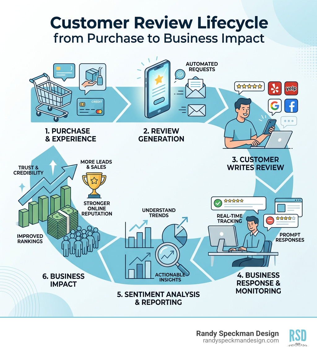 customer review lifecycle from purchase to business impact infographic - review management services infographic 