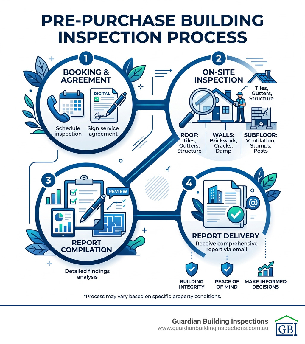 Infographic: The pre-purchase building inspection process from booking to report delivery, covering roof, walls, subfloor