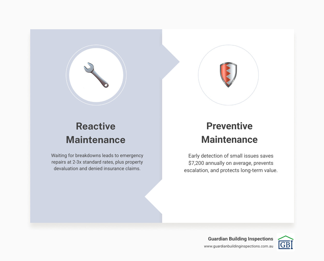 Table comparing the costs of reactive vs preventive maintenance for common Melbourne property defects - small property