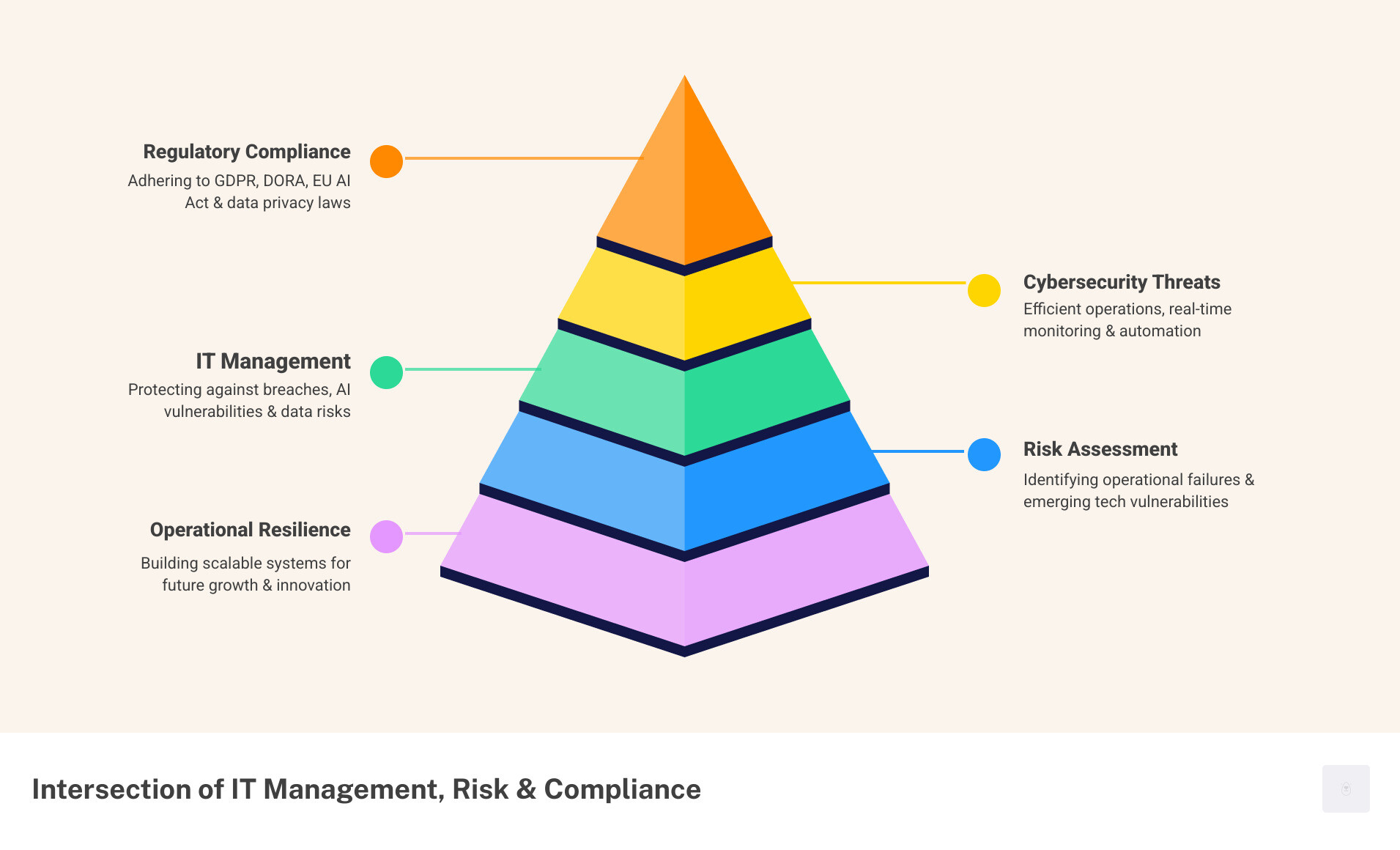 explaining the intersection of IT management, risk, and regulatory compliance - business technology and compliance