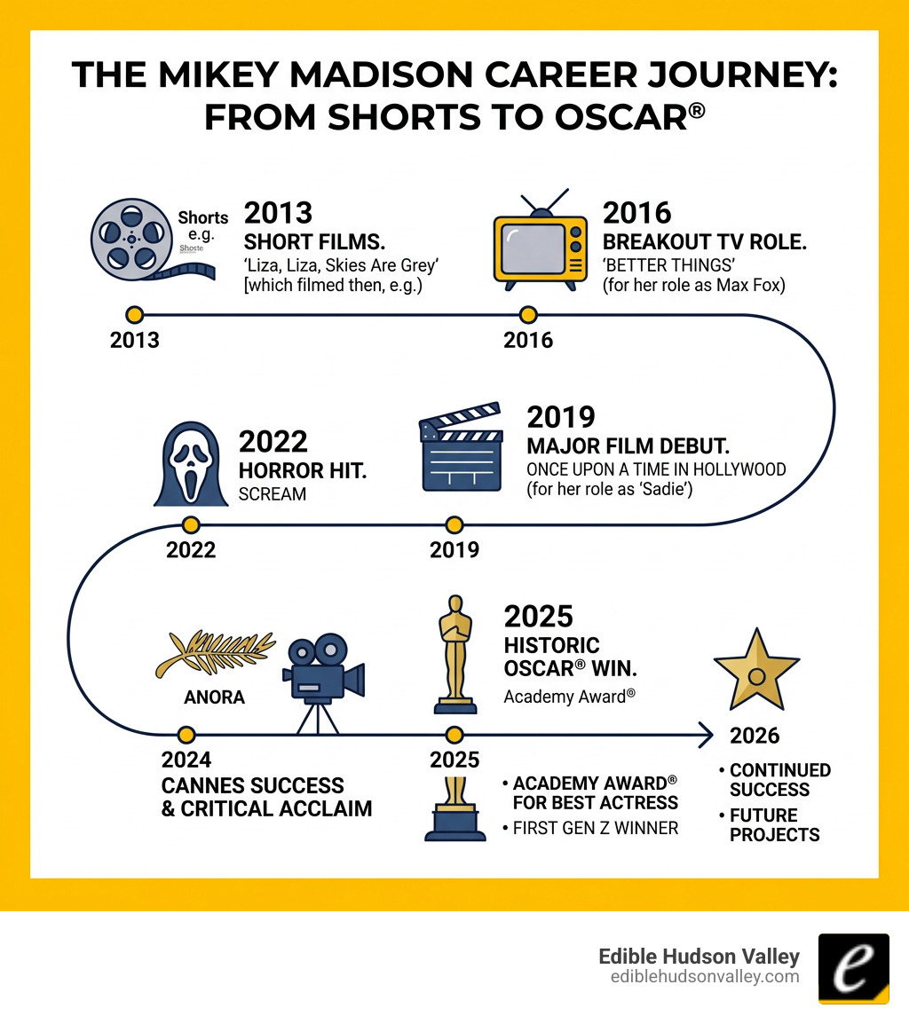 Mikey Madison career timeline infographic from 2013 short films to 2025 Oscar win - mikey madison infographic 