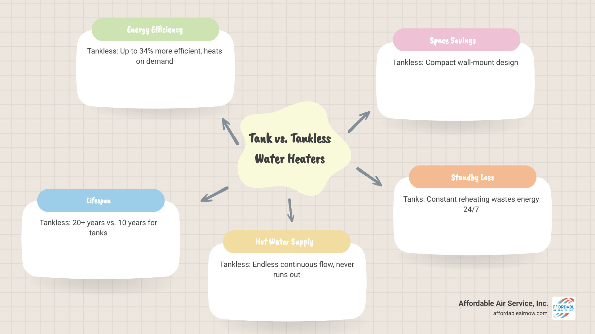 Infographic comparing tank vs tankless water heater efficiency, lifespan, and hot water supply for Florida homeowners Infographic comparing tank vs tankless water heater efficiency, lifespan, and hot water supply for Florida homeowners