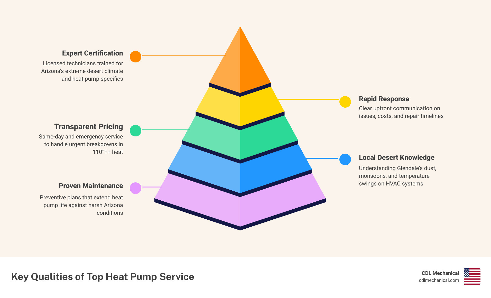 Infographic showing how heat pumps work in Arizona desert climate with key service quality indicators - heat pump service Infographic showing how heat pumps work in Arizona desert climate with key service quality indicators - heat pump service