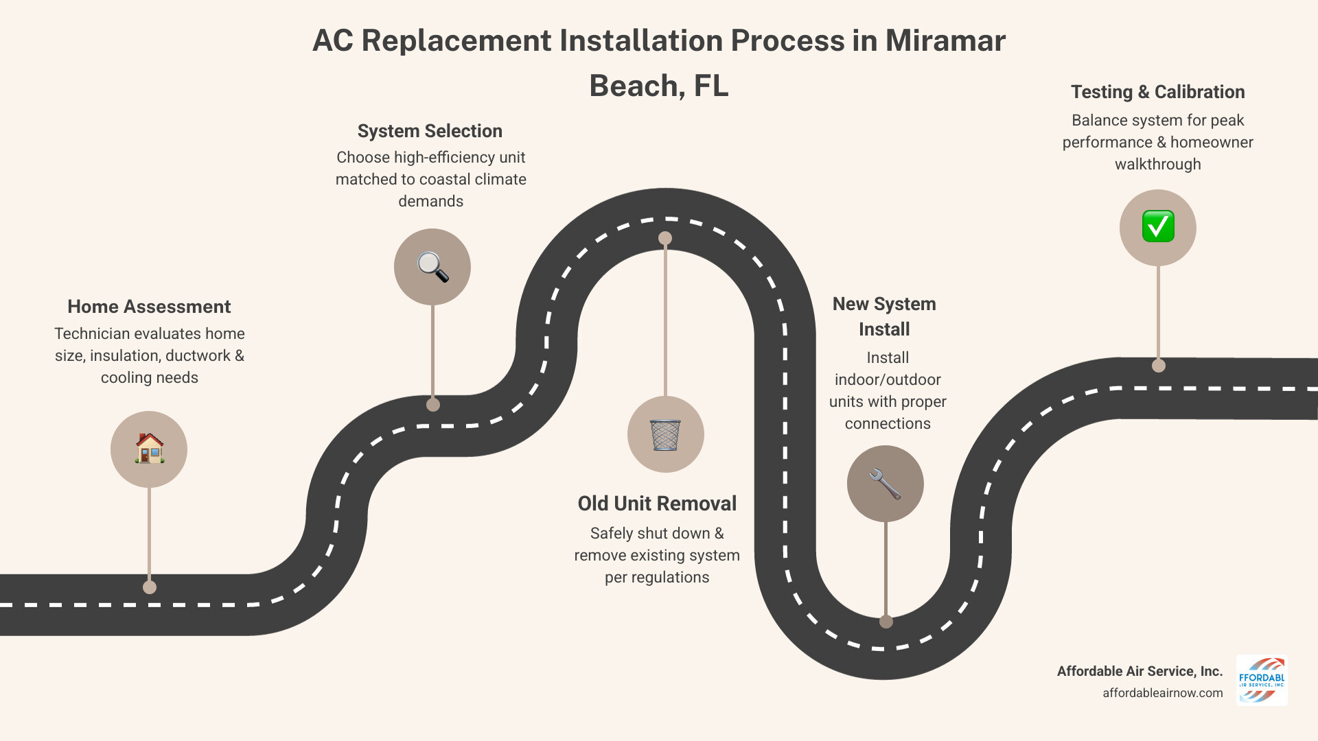Infographic showing steps and benefits of AC replacement installation in Miramar Beach FL - ac replacement installation in Infographic showing steps and benefits of AC replacement installation in Miramar Beach FL - ac replacement installation in
