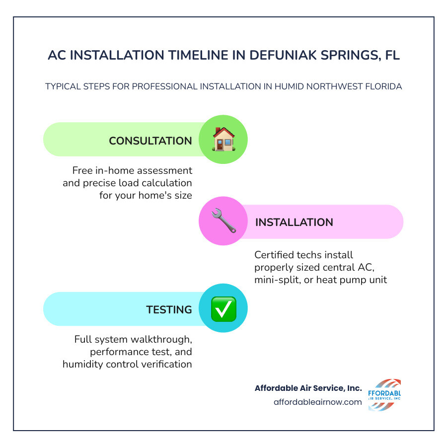 Professional AC installation timeline infographic for DeFuniak Springs FL homeowners - ac installation in defuniak springs Professional AC installation timeline infographic for DeFuniak Springs FL homeowners - ac installation in defuniak springs
