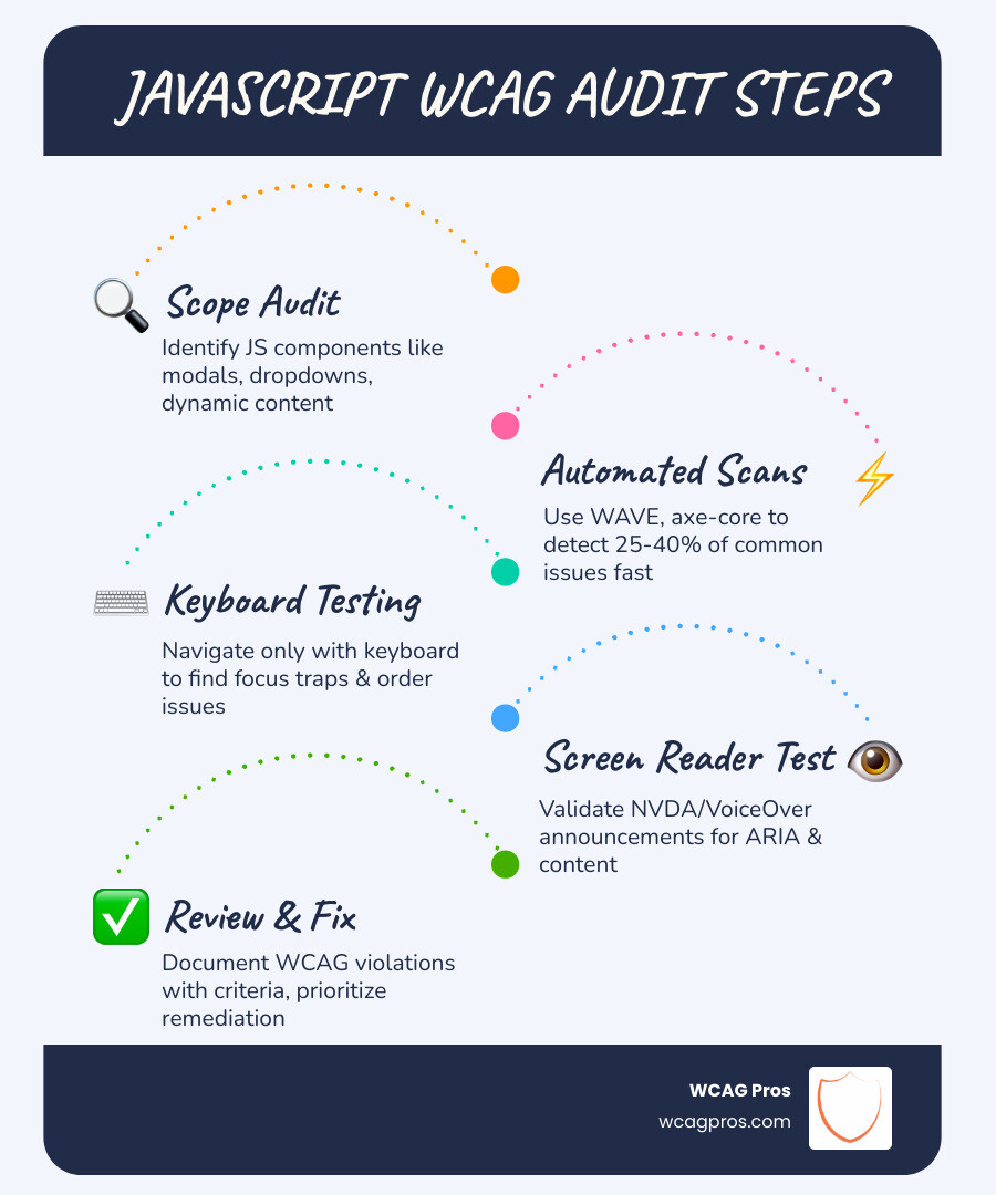 Infographic showing the four WCAG principles: Perceivable, Operable, Understandable, Robust with key JavaScript audit steps Infographic showing the four WCAG principles: Perceivable, Operable, Understandable, Robust with key JavaScript audit steps