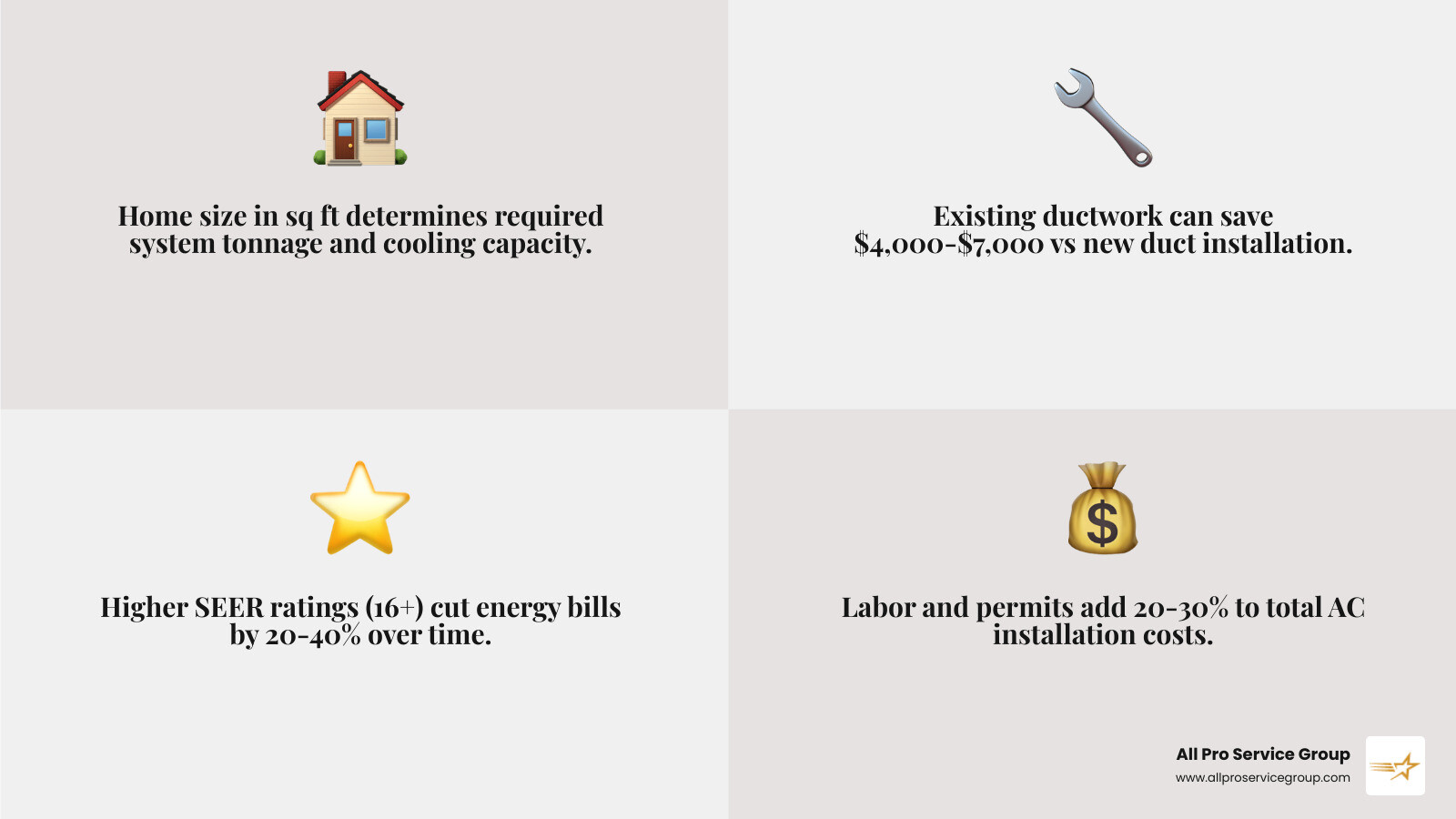 Infographic showing key factors affecting AC installation cost: system type, home size, ductwork, SEER rating, labor, and