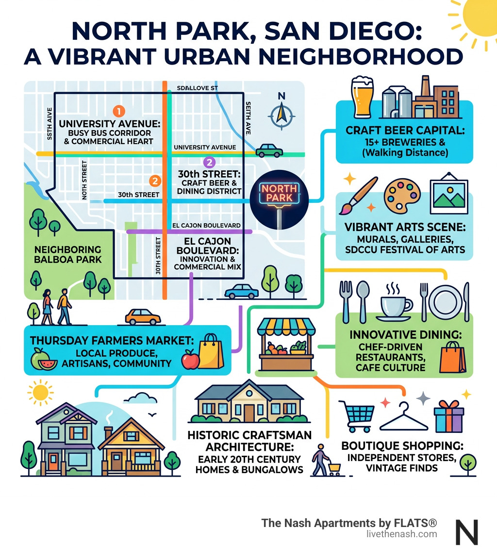 Infographic showing North Park San Diego's main corridors, boundaries, and neighborhood highlights - north park san diego Infographic showing North Park San Diego's main corridors, boundaries, and neighborhood highlights - north park san diego