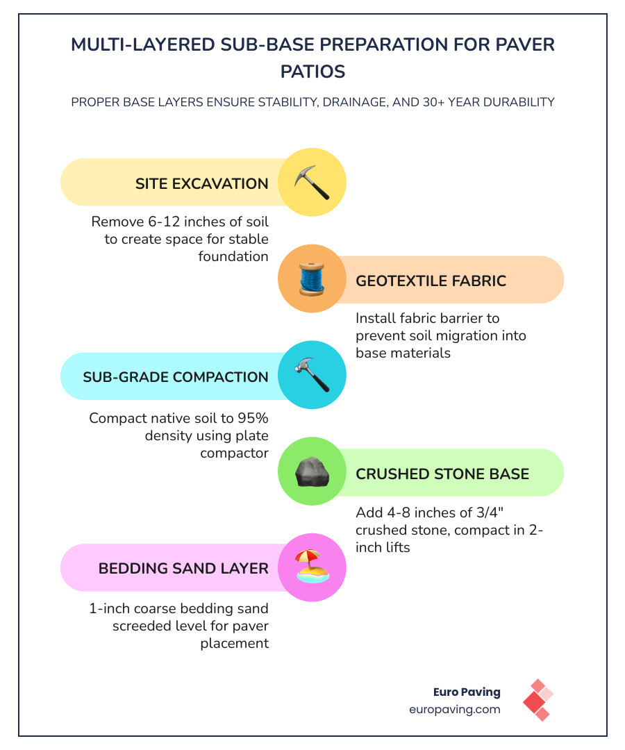 Multi-layered sub-base preparation process for paver installation infographic - patio paving contractor infographic
