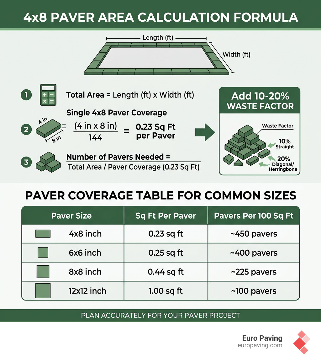 Infographic showing 4x8 paver area calculation formula and coverage table for common paver sizes - paver calculator square