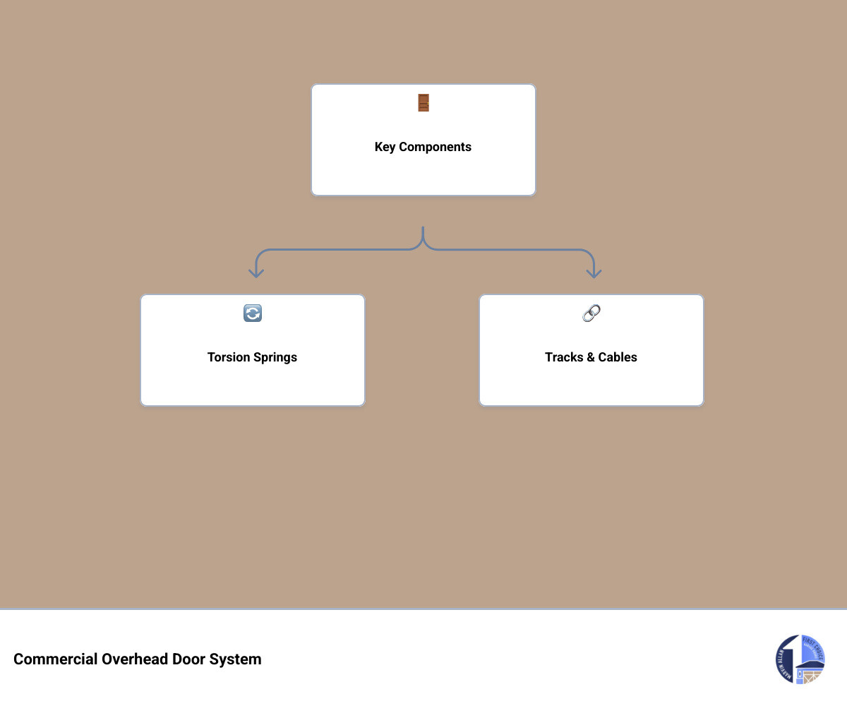 Infographic showing key components of a commercial overhead door system and top repair needs - commercial garage door repair
