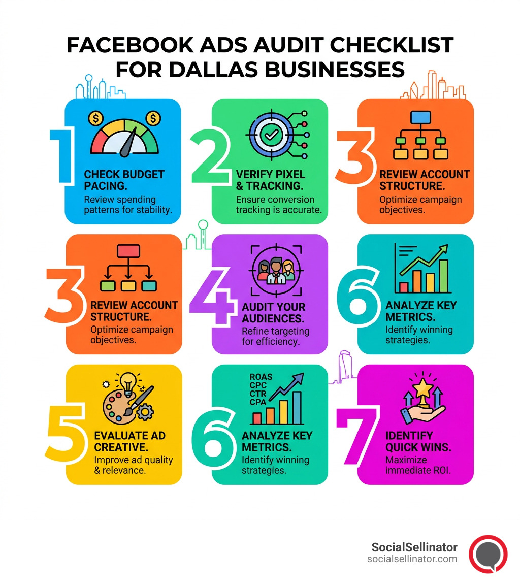Facebook Ads audit checklist infographic for Dallas businesses showing 7 audit steps - Audit Facebook ads account Dallas