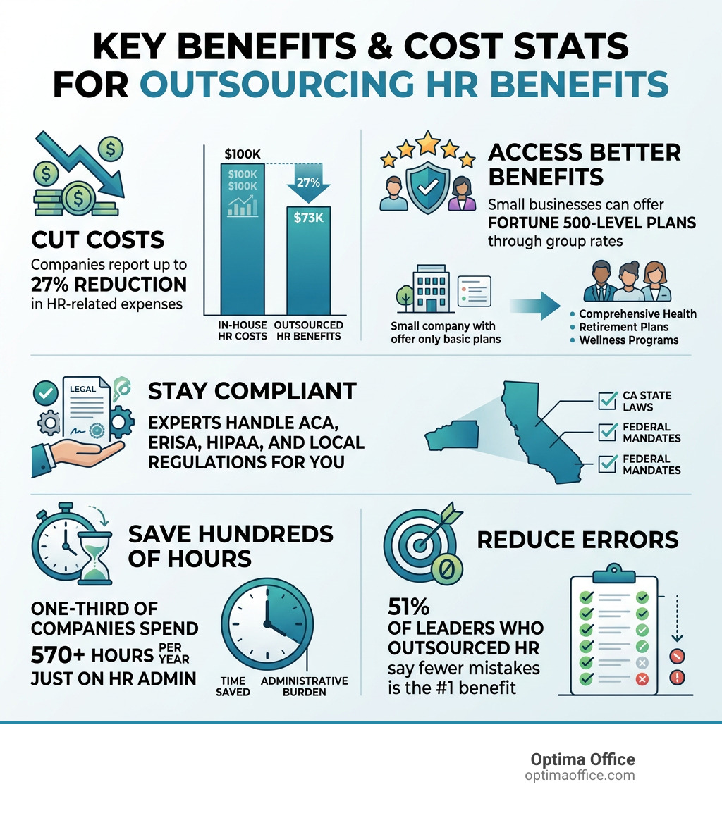 Key benefits and cost stats for outsourcing HR benefits at a glance - outsourcing hr benefits infographic Key benefits and cost stats for outsourcing HR benefits at a glance - outsourcing hr benefits infographic