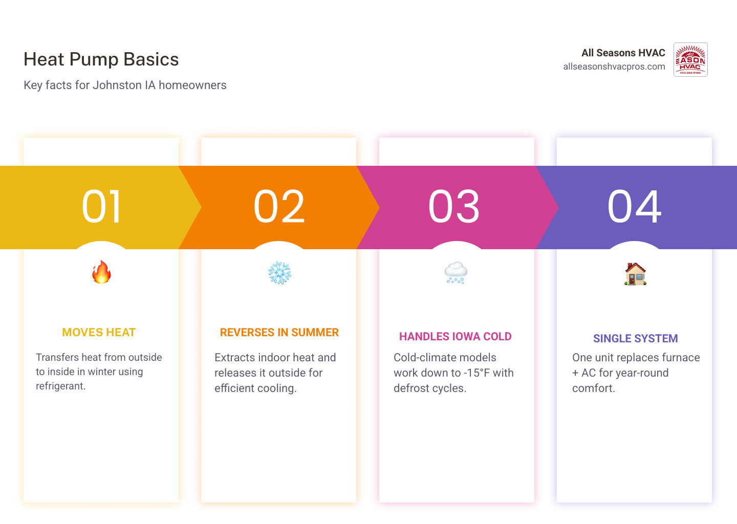 Infographic showing heat pump heating and cooling cycle with key installation steps for Johnston IA homeowners - heat pump Infographic showing heat pump heating and cooling cycle with key installation steps for Johnston IA homeowners - heat pump