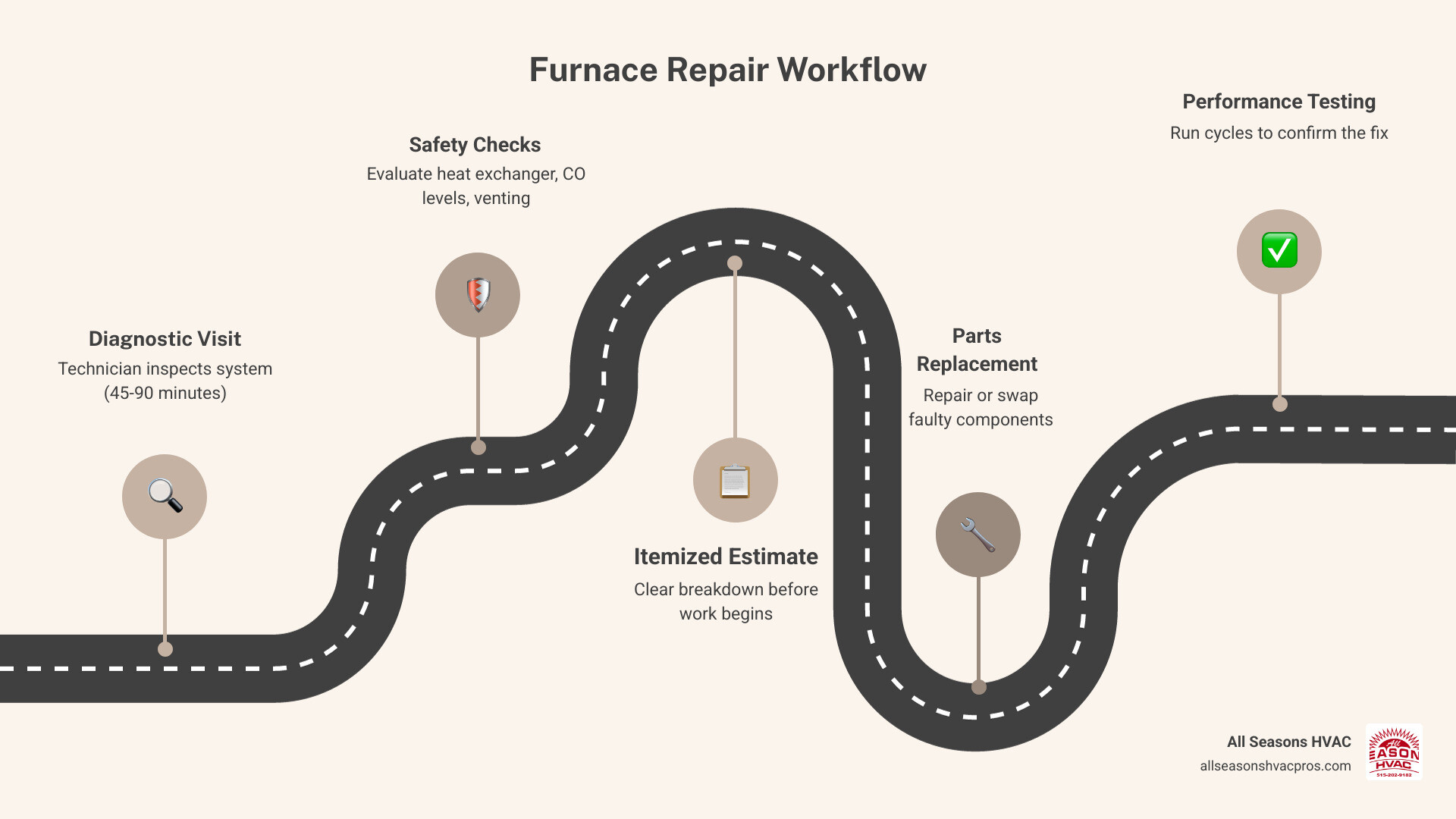 Furnace repair workflow infographic: diagnosis, safety check, estimate, repair, and testing steps - furnace repair Furnace repair workflow infographic: diagnosis, safety check, estimate, repair, and testing steps - furnace repair