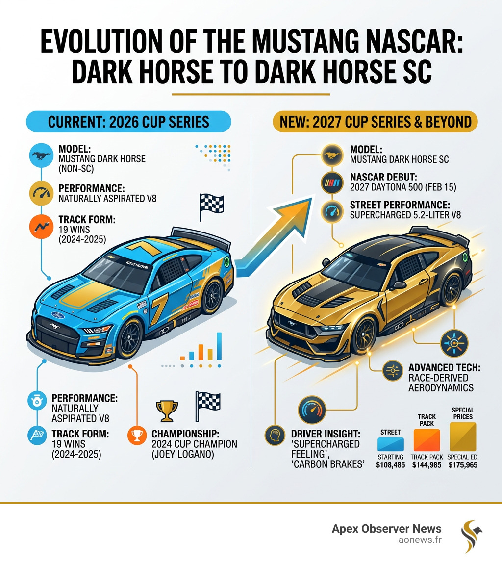 Dark Horse to Dark Horse SC transition infographic for 2026 Mustang NASCAR - 2026 mustang nascar infographic 