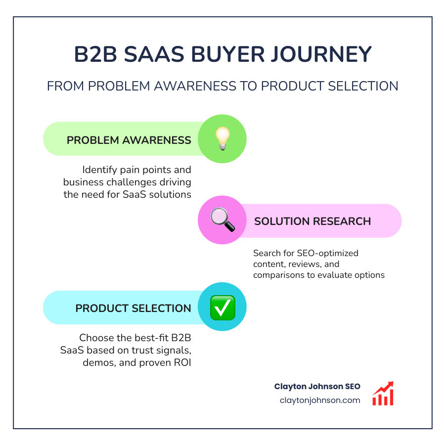 Visual representation of the B2B SaaS buyer journey from problem awareness to product selection - b2b saas seo strategy
