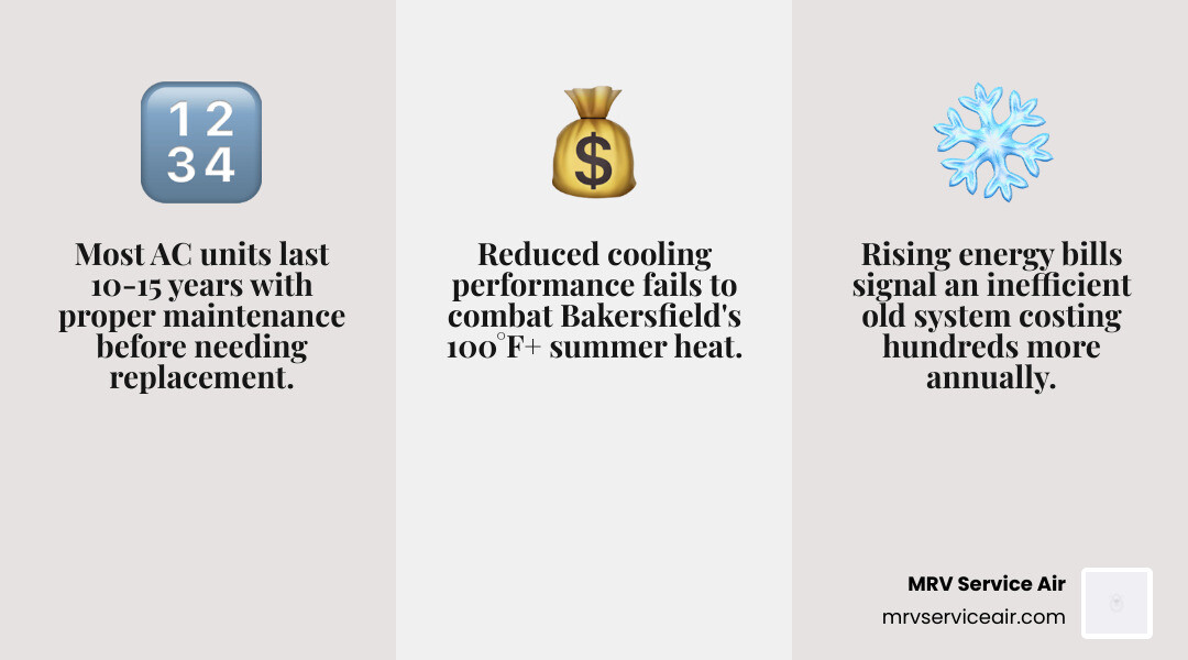 Infographic showing AC replacement timeline, warning signs, and key steps for Bakersfield homeowners - ac replacement in Infographic showing AC replacement timeline, warning signs, and key steps for Bakersfield homeowners - ac replacement in