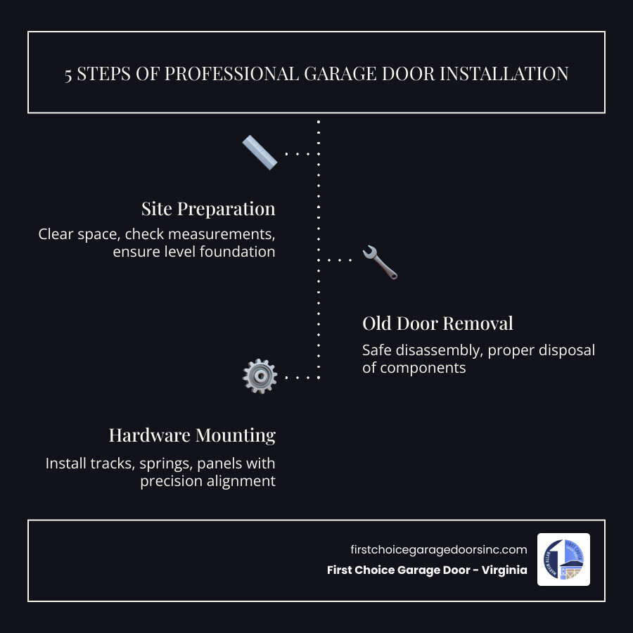 Infographic showing 5 steps of professional garage door installation process in Northern Virginia - garage door installation Infographic showing 5 steps of professional garage door installation process in Northern Virginia - garage door installation