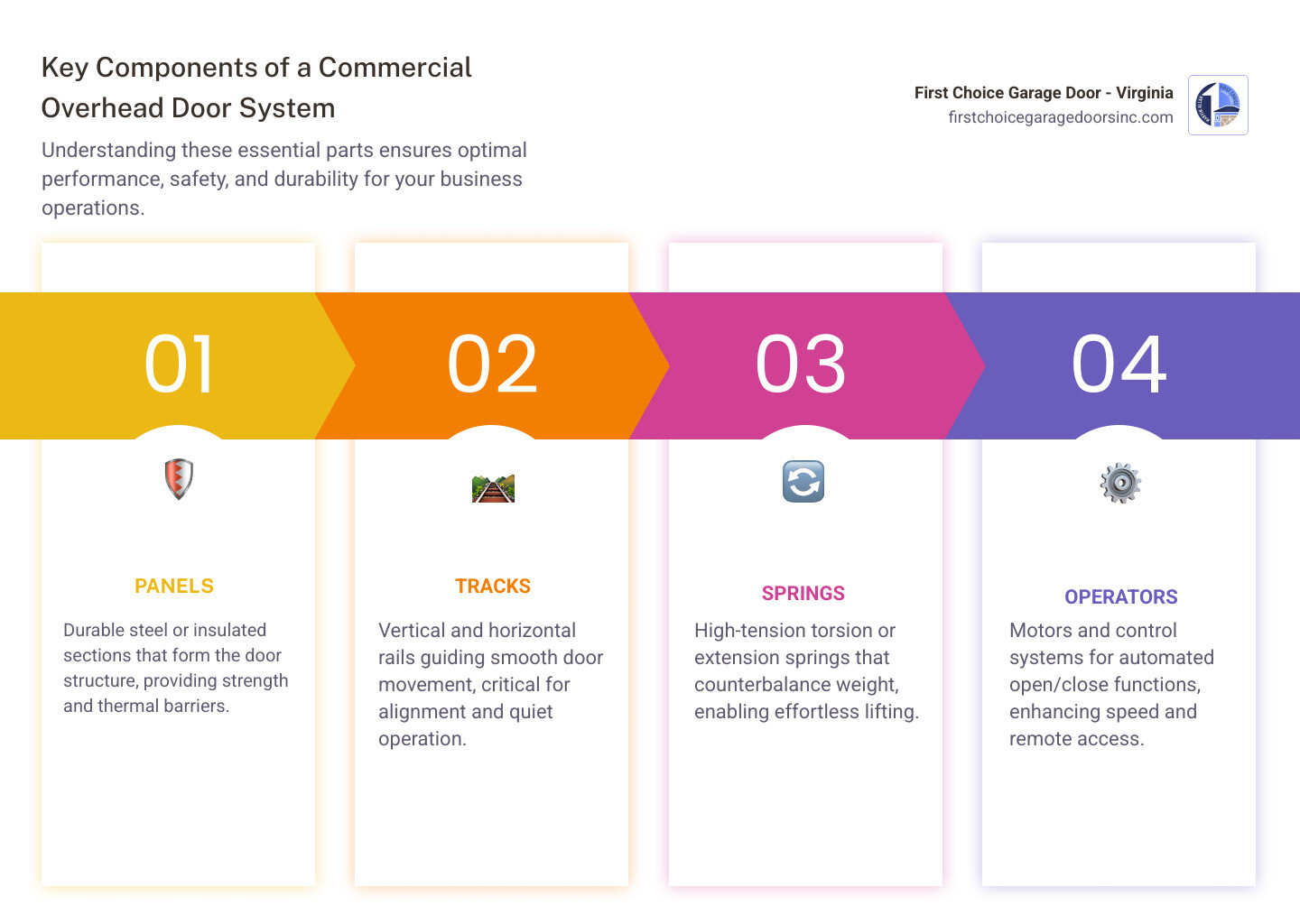 Infographic showing components of a commercial overhead door system including panels, tracks, springs, and operators
