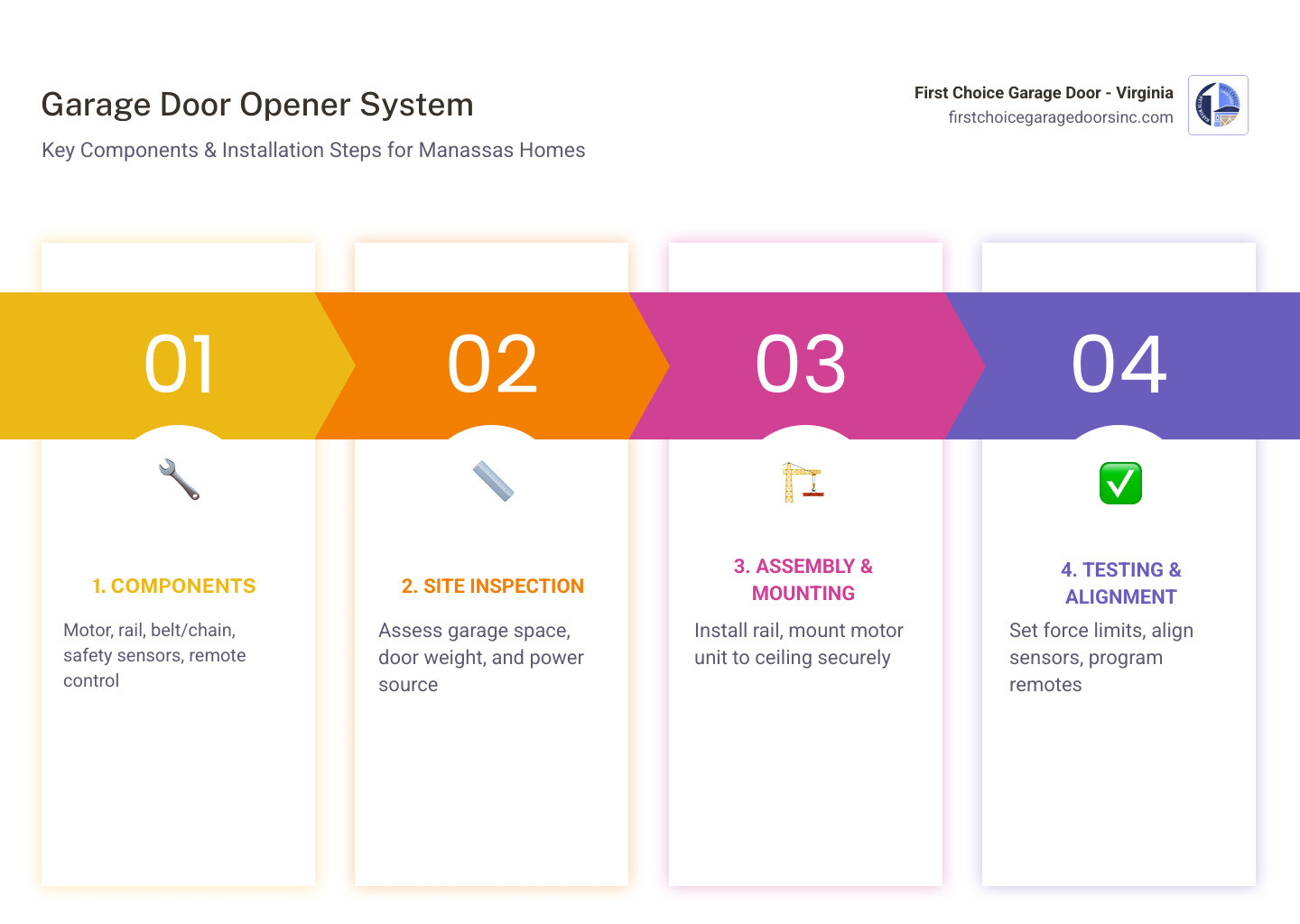 Infographic showing components of a garage door opener system and steps for installation in Manassas VA - garage door opener