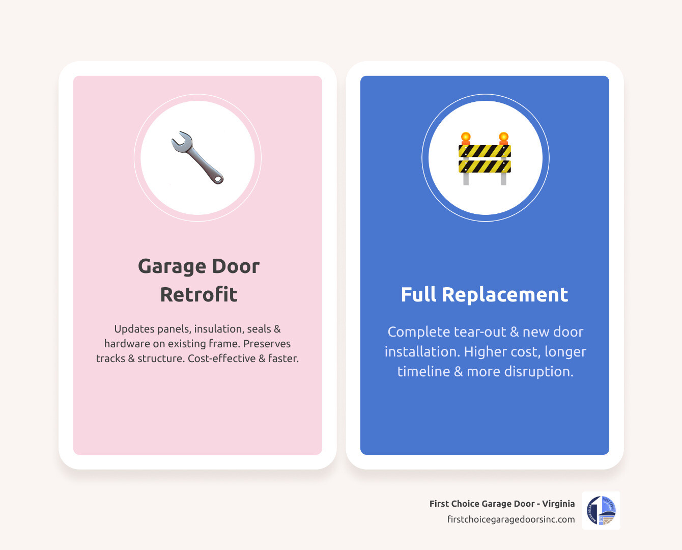 Infographic comparing garage door retrofit vs full replacement: components updated, timeline, cost factors, and key benefits