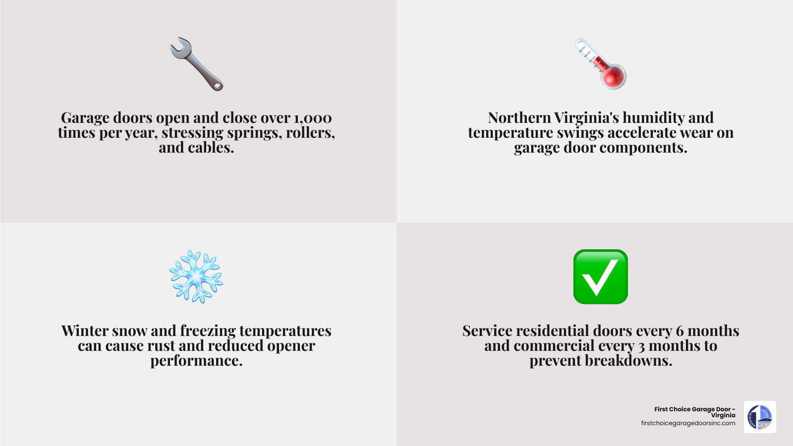 Infographic showing garage door maintenance schedule, key components to check, and Northern Virginia climate considerations