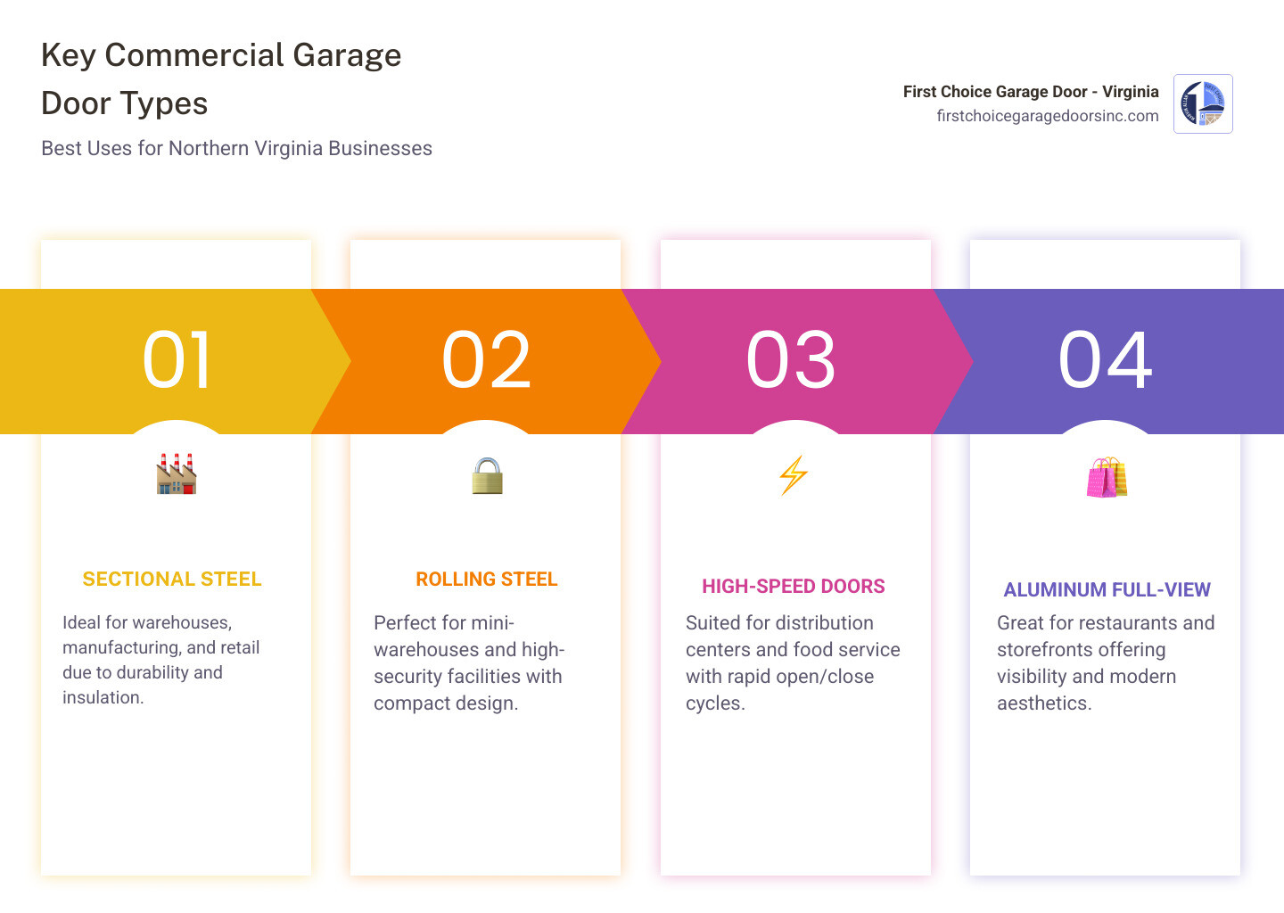 infographic showing commercial garage door types materials and key features for Northern Virginia businesses - commercial