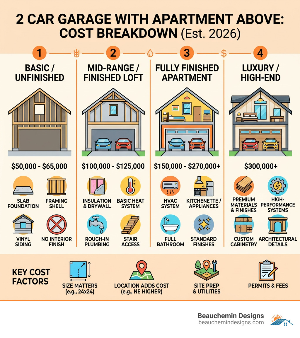 Cost breakdown infographic for 2 car garage with apartment above, showing build levels from basic to luxury - 2 car garage Cost breakdown infographic for 2 car garage with apartment above, showing build levels from basic to luxury - 2 car garage