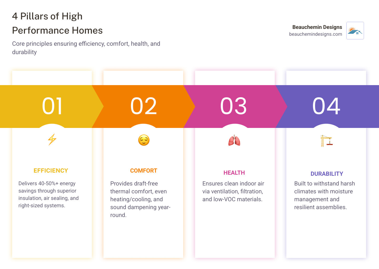4 pillars of high performance homes: Efficiency, Comfort, Health, Durability infographic - High Performance Homes 4 pillars of high performance homes: Efficiency, Comfort, Health, Durability infographic - High Performance Homes