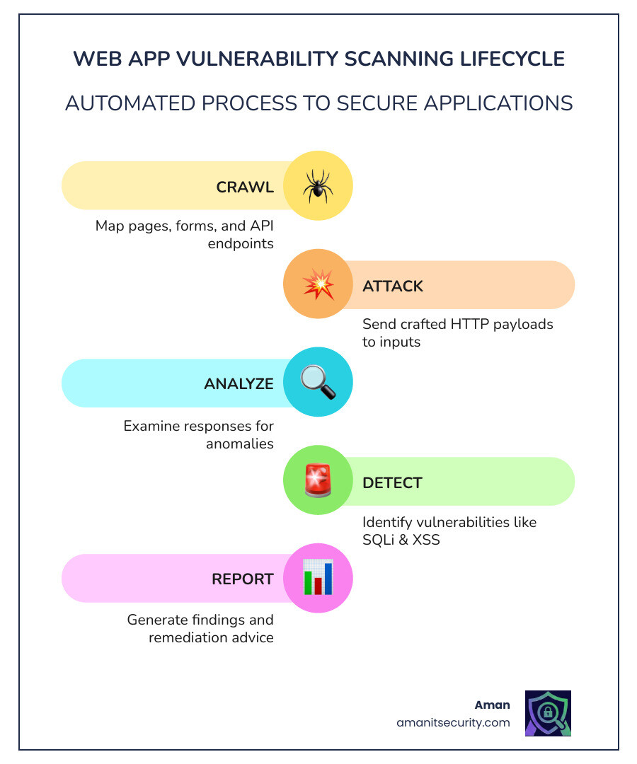 Automated web app vulnerability scanning lifecycle — crawl, fuzz, detect, report, remediate - web app vulnerability scanner Automated web app vulnerability scanning lifecycle — crawl, fuzz, detect, report, remediate - web app vulnerability scanner