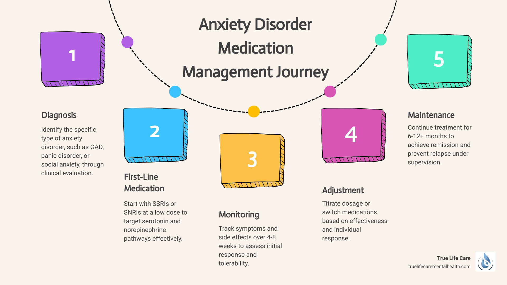 Overview infographic of the anxiety disorder medication management journey from diagnosis to recovery - anxiety disorder