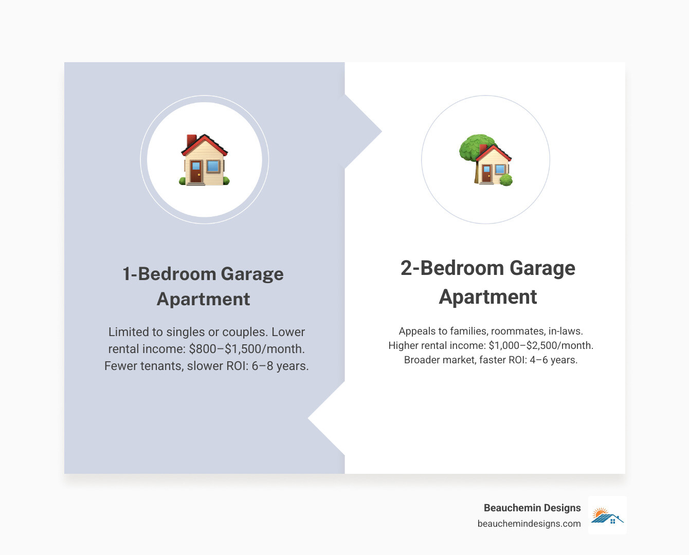 Infographic comparing 1-bedroom vs 2-bedroom garage apartment benefits, costs, and rental income - 2 car garage with 2 Infographic comparing 1-bedroom vs 2-bedroom garage apartment benefits, costs, and rental income - 2 car garage with 2