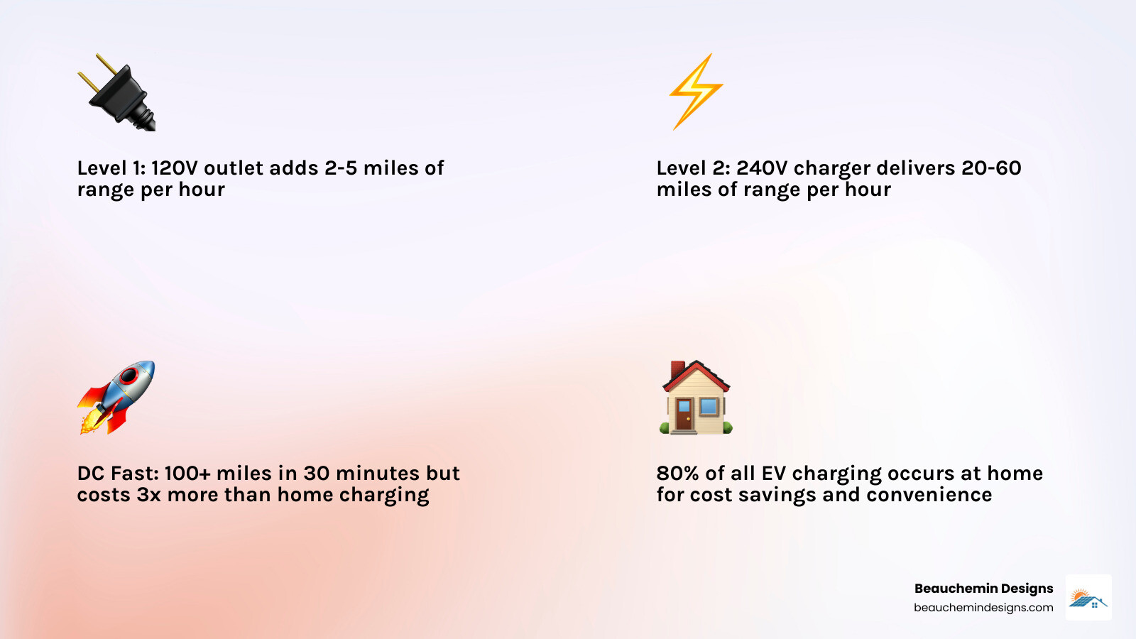 Infographic comparing Level 1, Level 2, and DC Fast Charging speeds and home wiring requirements - EV integrated home wiring Infographic comparing Level 1, Level 2, and DC Fast Charging speeds and home wiring requirements - EV integrated home wiring