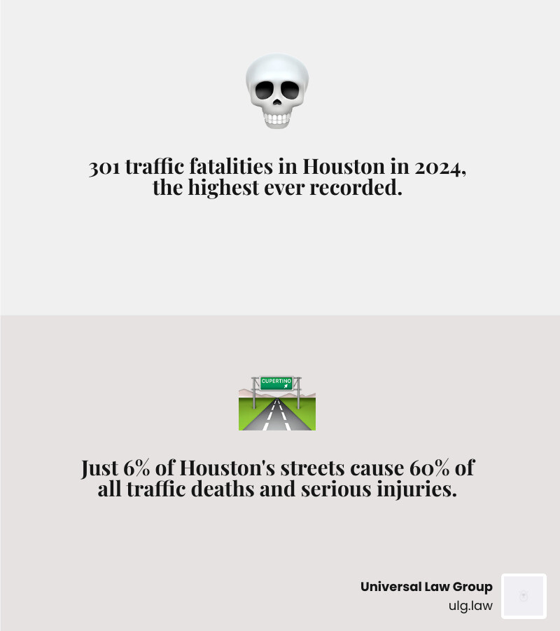 Infographic showing Houston 2024 traffic fatality statistics including top dangerous roads and contributing factors - Most Infographic showing Houston 2024 traffic fatality statistics including top dangerous roads and contributing factors - Most