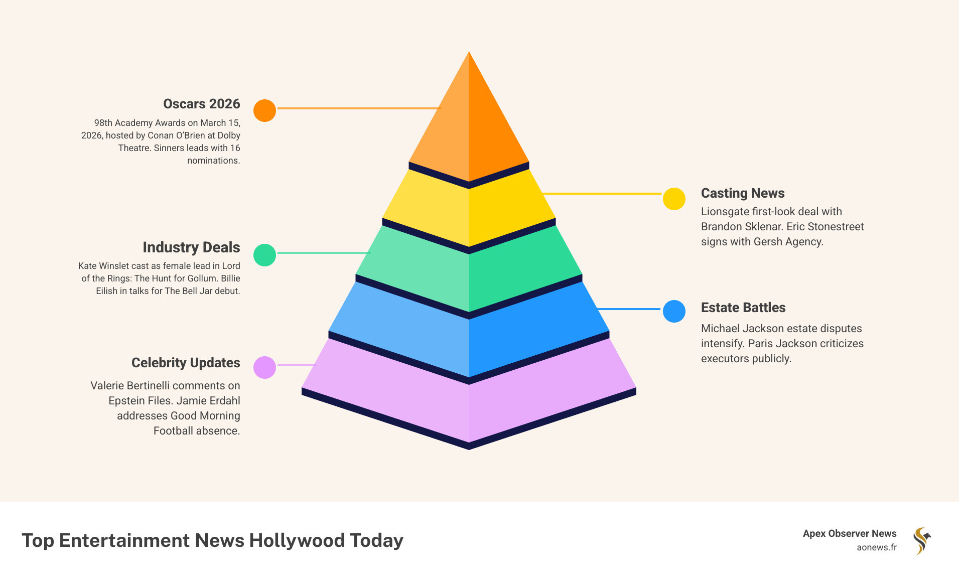 Top entertainment news hollywood today headlines infographic - entertainment news hollywood today infographic
