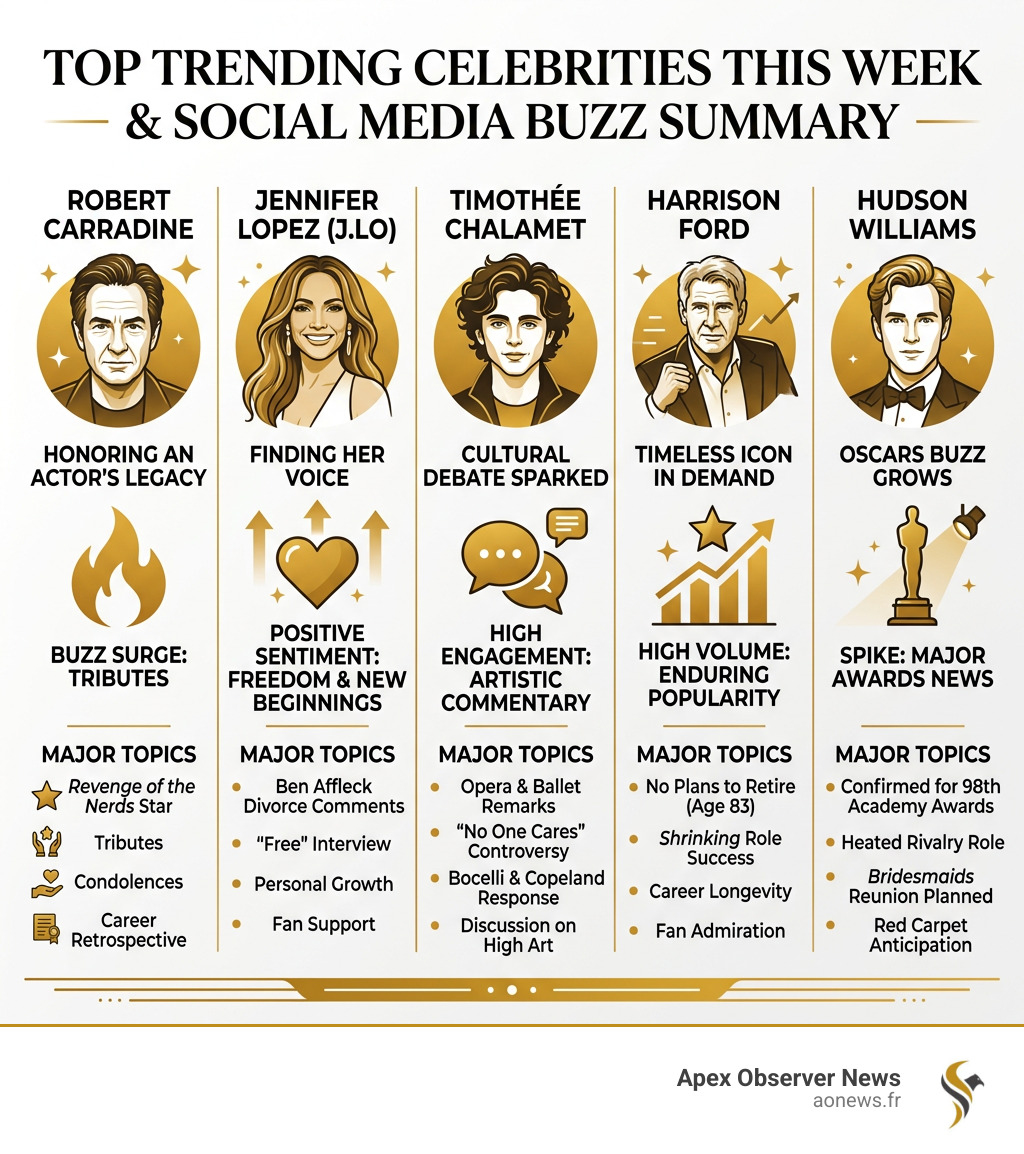 Top trending celebrities this week and their social media buzz summary infographic - celebrity entertainment news this week