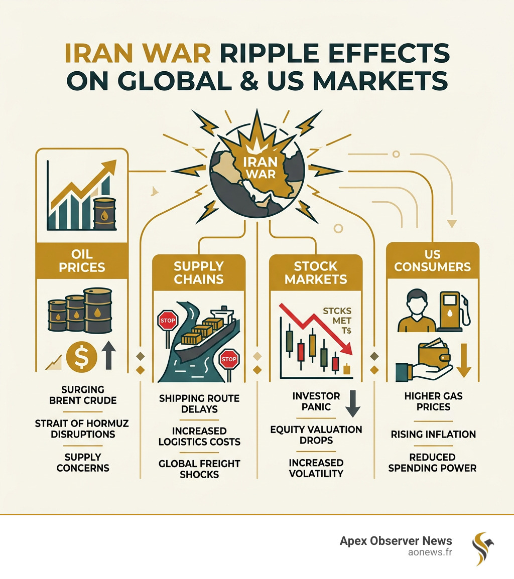 Infographic showing Iran war ripple effects on oil prices, supply chains, stock markets, and US consumers - top business