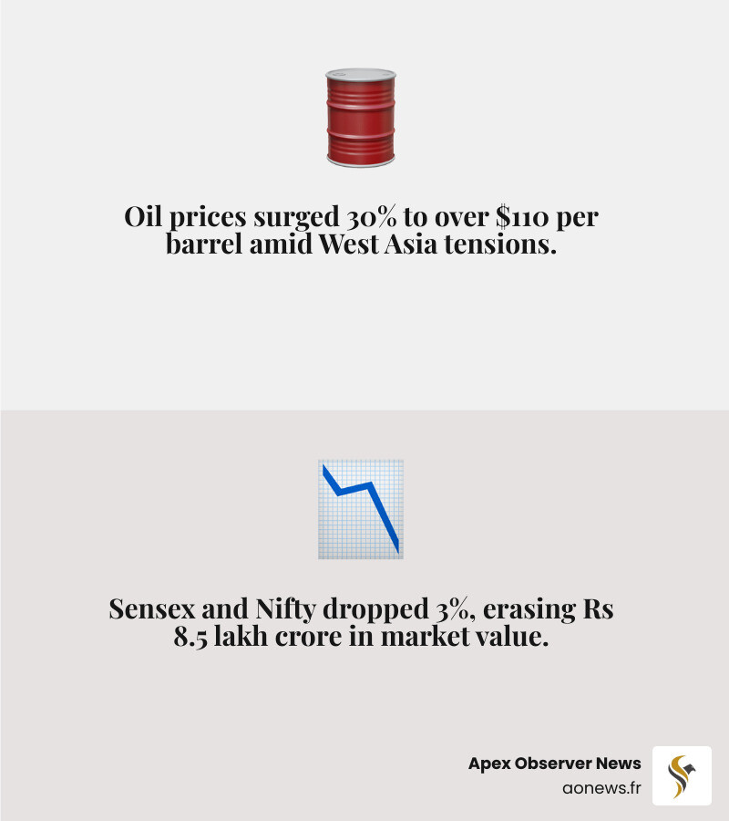Infographic showing 2026 global economic impact of West Asian tensions on oil, markets, and India - economic headlines