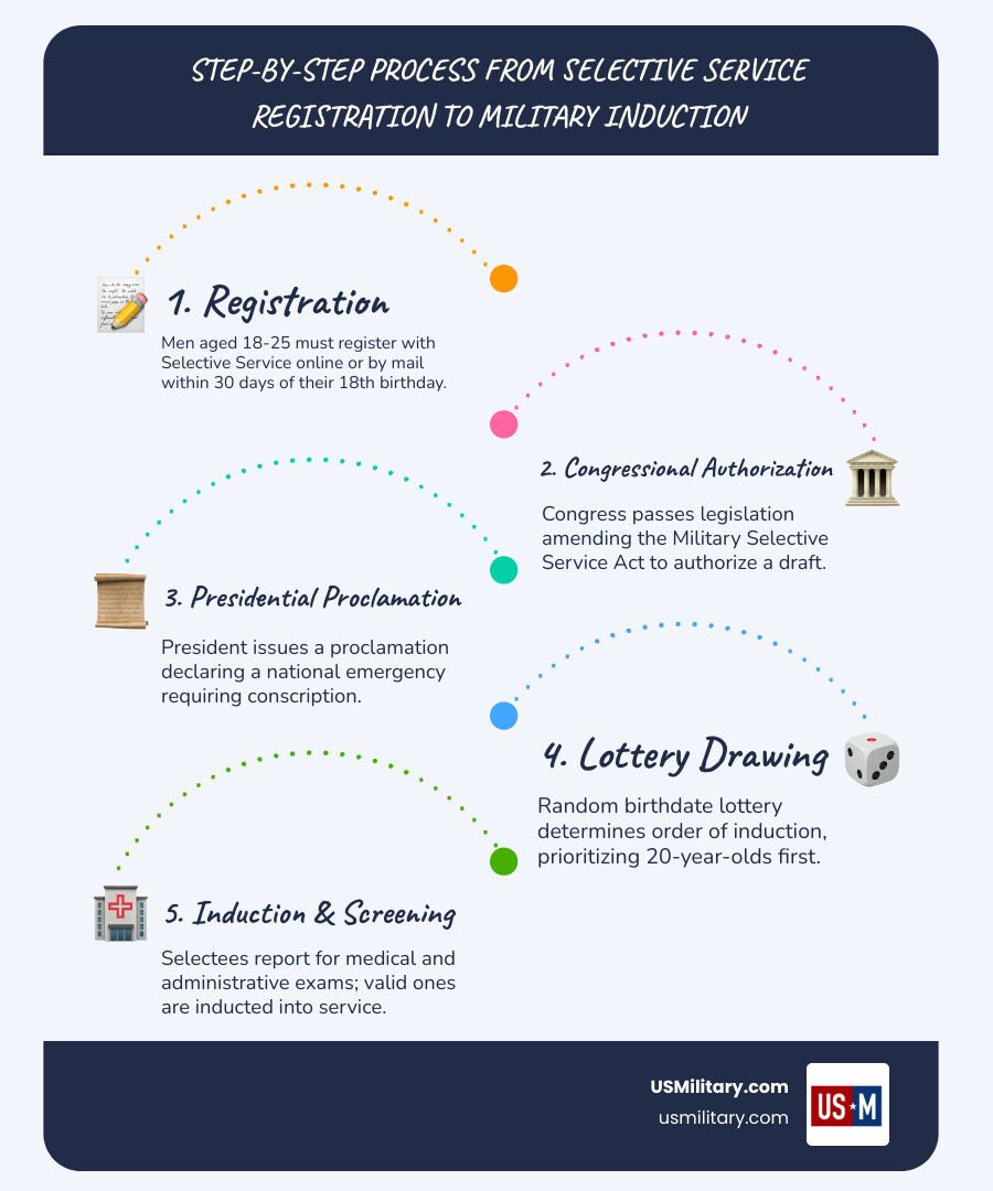 Step-by-step infographic from Selective Service registration to military induction draft process - Will The Army Begin a