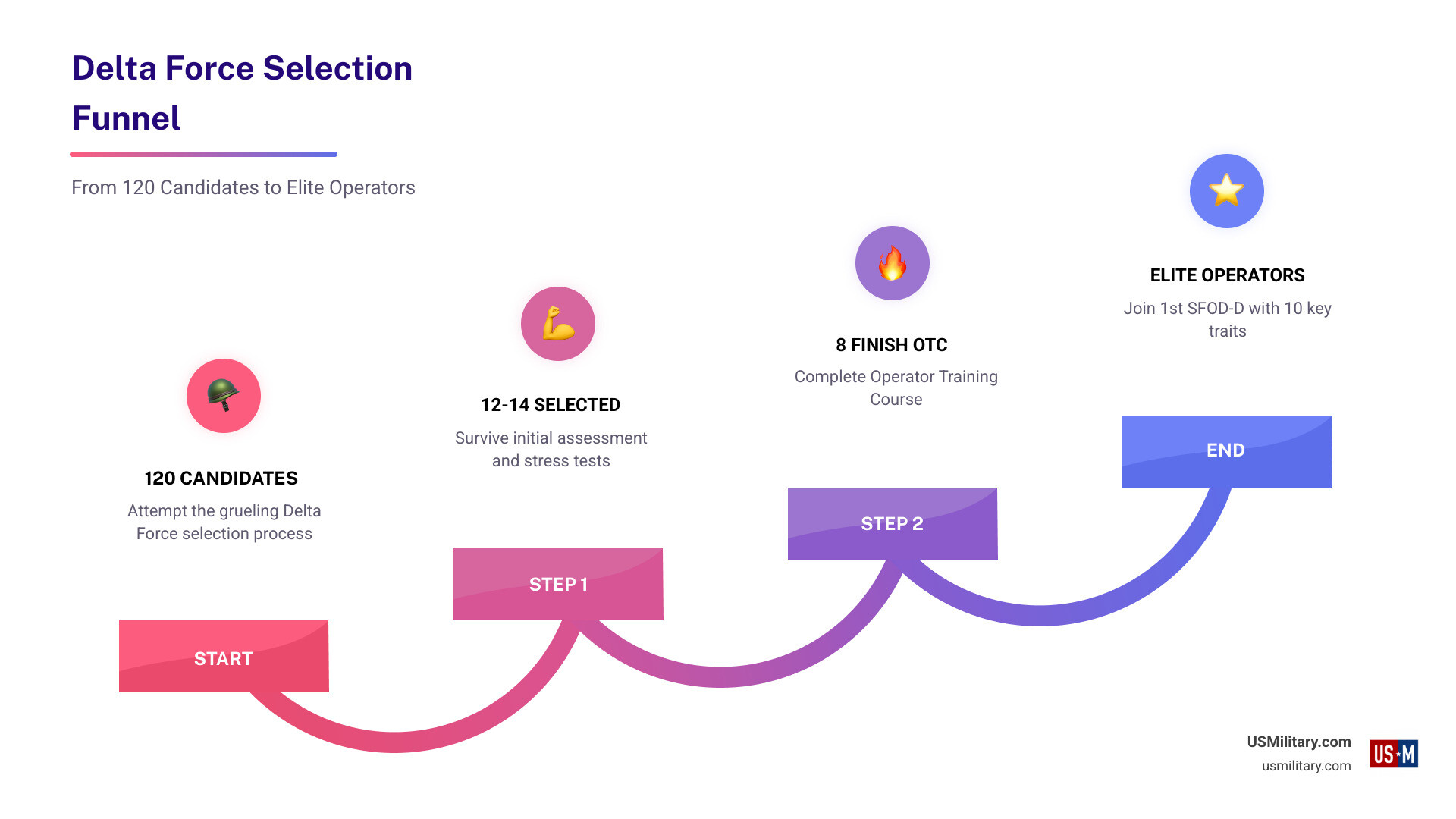 Infographic showing Delta Force selection funnel: 120 candidates, 12-14 selected, 8 finish OTC, and the 10 key traits - 10
